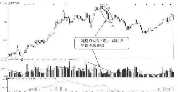 波浪的特性: 調整中的A浪 wave-properties-adjusting-a-wave