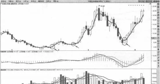 月綫1根均綫穿越買入法則 one-monthly-moving-average-crossing-buying-rule