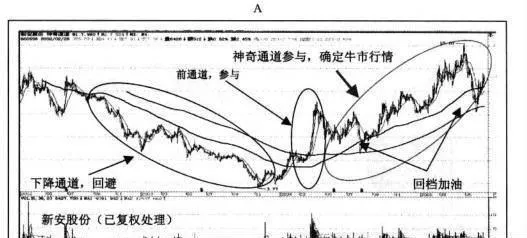 “神奇通道”战略的操作要诀详解 the-operation-of-the-magic-channel-strategy-is-explained-in-detail