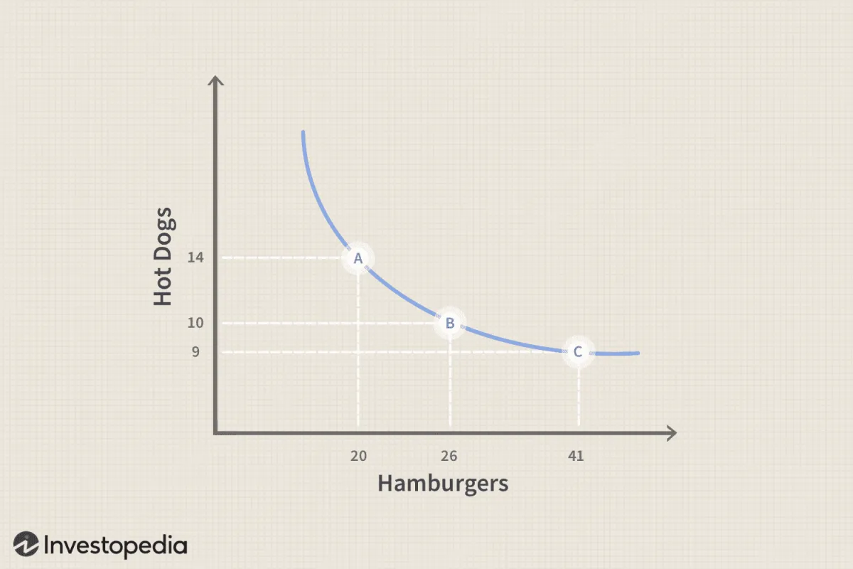 經濟學中的無差異曲線：它們解釋什麼？ indifference-curves-in-economics-what-do-they-explain