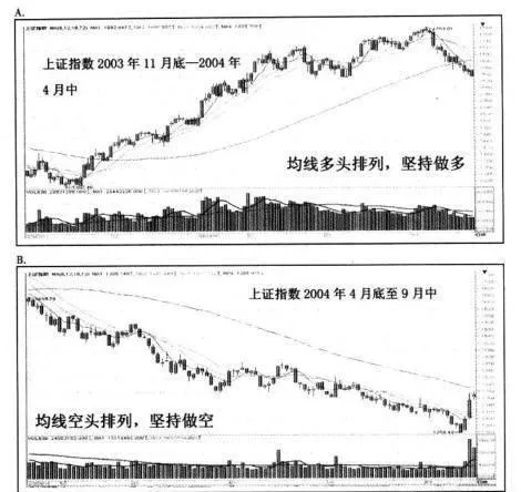 均線多頭排列時應該如何操作？ what-should-i-do-when-the-moving-averages-are-long