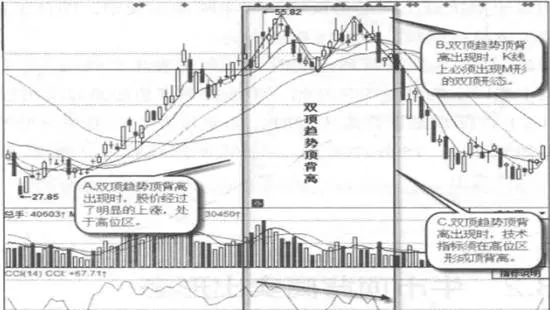 什么是双顶趋势背离？双顶趋势背离的形态特征 what-is-a-double-top-trend-divergence-pattern-characteristics-of-double-top-trend-divergence