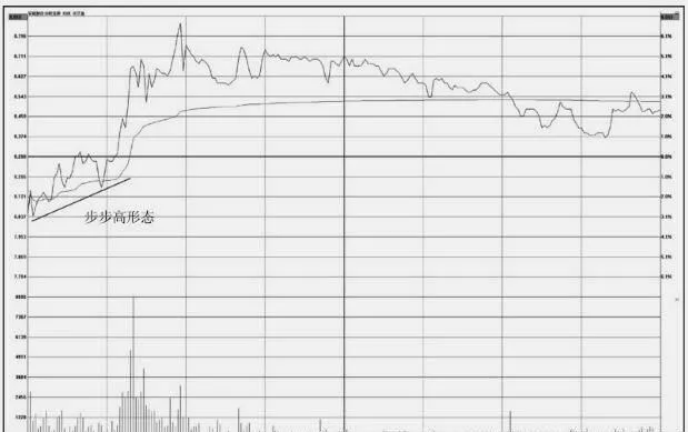 分時圖的買入操盤技巧：步步高形態走勢特徵及操盤技巧 buy-trading-skills-for-tick-charts-backgammon-pattern-trend-characteristics-and-trading-techniques