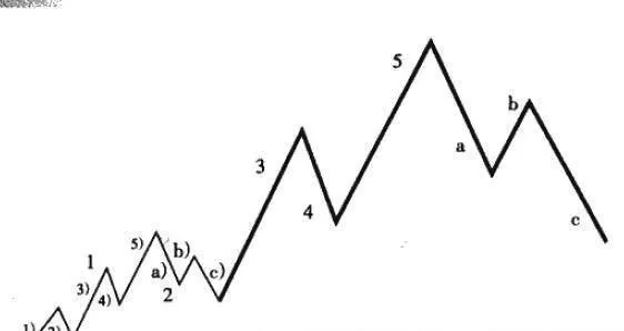 艾略特波浪理论含义 elliott-wave-theory-implications