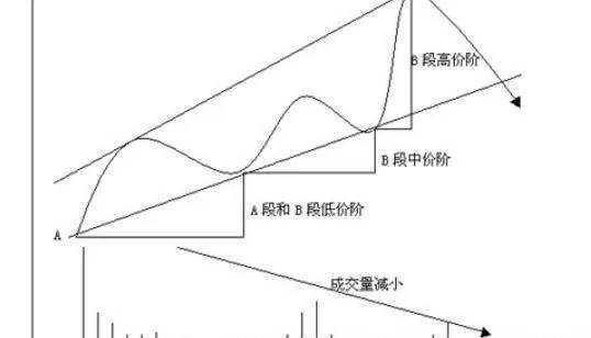 实战讲解新股A段上升三角形震荡走势是什么？有哪些特征？ what-is-the-upward-triangle-oscillation-trend-of-the-asegment-of-the-new-stock-what-are-the-characteristics