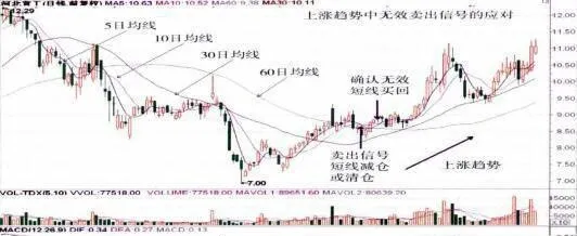 上漲趨勢中無效賣出信號的應對措施 countermeasures-against-invalid-selling-signals-in-the-rising-trend