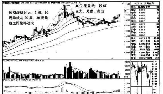 雲南白藥K綫圖（2009.11-2010.8）的趨勢是什麼樣的？ what-is-the-trend-of-yunnan-baiyao-kline-chart-20091120108