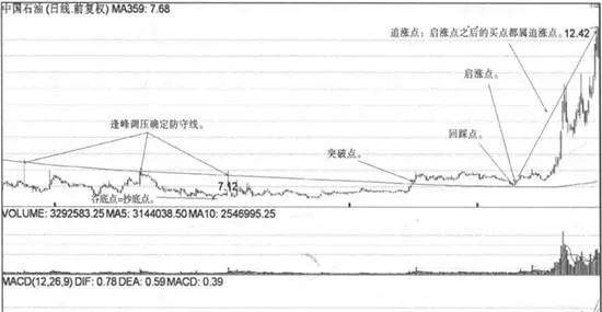 防守线战法五大买点 five-buying-points-of-defensive-line-tactics