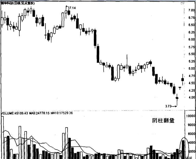 阴柱翻量的含义以及分析振华科技“阴柱翻量” the-meaning-of-the-negative-column-turnover-and-the-analysis-of-zhenhua-technologys-negative-column-turnover