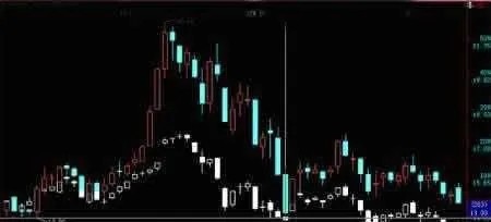 股票买卖：排列组合法 stock-trading-permutation-and-combination-method