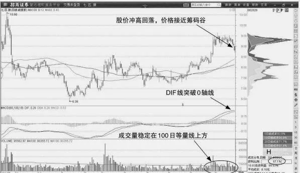 均線粘合形態戰法：突破之時可以抄底 moving-average-bonding-form-battle-method-you-can-copy-the-bottom-when-breaking-through