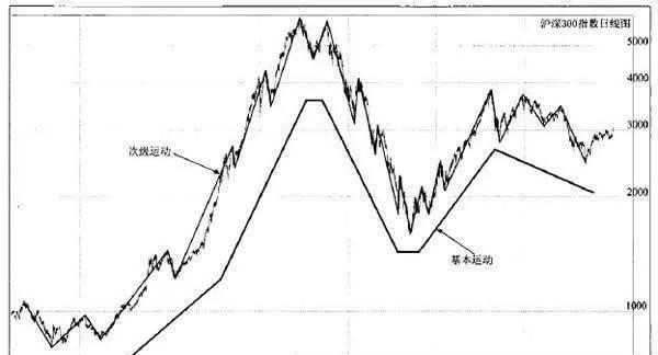 道氏认为只有基本运动才是可以被预测的 dow-believes-that-only-basic-movements-can-be-predicted