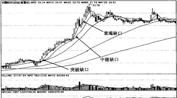 移動平均線“衰竭缺口”形態分析詳解 detailed-analysis-of-the-depletion-gap-shape-of-the-moving-average