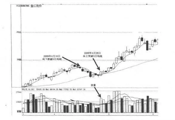 5日均線選股？5日均線如何選股？ 5day-moving-average-stock-picking-how-to-select-stocks-on-the-5day-moving-average