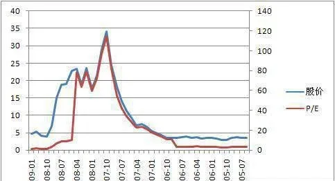 强周期性企业投资是什么? 怎样理解强周期性企业投资? what-is-strong-cyclical-corporate-investment-how-to-understand-strong-cyclical-corporate-investment