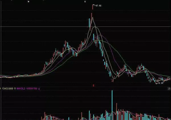 在快速拉昇時期應該怎麼炒股？快速拉昇的特點及手法 how-should-i-speculate-in-stocks-during-the-period-of-rapid-rise-features-and-techniques-of-rapid-lifting