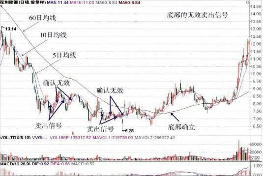 底部和階段性底部的無效賣出信號及其機理 invalid-selling-signals-of-bottom-and-periodic-bottom-and-their-mechanism