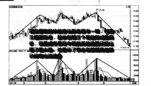 成交量三重顶形态图谱？成交量三重顶形态图谱分析？ volume-triple-top-pattern-map-volume-triple-top-pattern-map-analysis