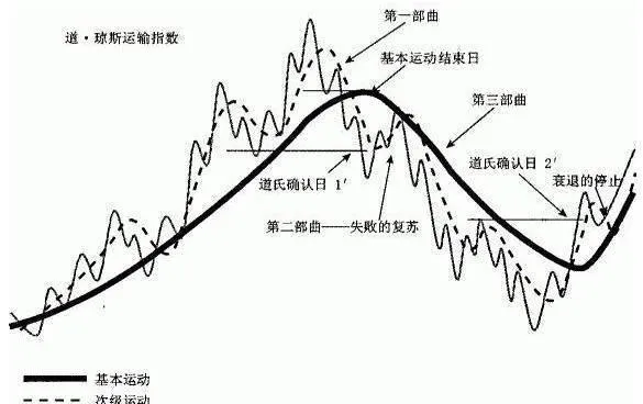 道氏理论是早期价值理论的替代品 the-dow-theory-is-an-alternative-to-the-earlier-theory-of-value