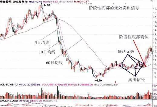 階段性底部的無效賣出信號及應對措施 invalid-selling-signal-of-periodic-bottom-and-countermeasures