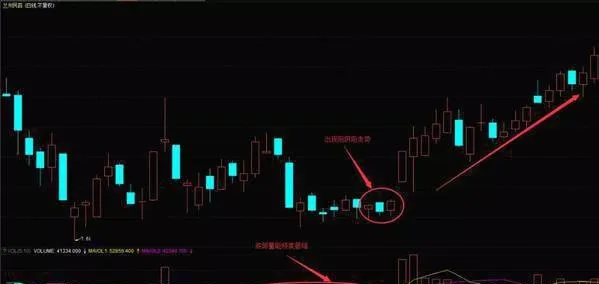 K線圖可以低吸買入的方法 candlestick-charts-can-be-a-method-of-buying-low