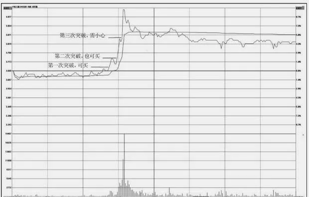 分时图的买入操盘技巧：突破前期高点形态走势特征及操盘技巧 buy-trading-skills-for-tick-charts-break-through-the-trend-characteristics-of-the-previous-high-pattern-and-trading-skills