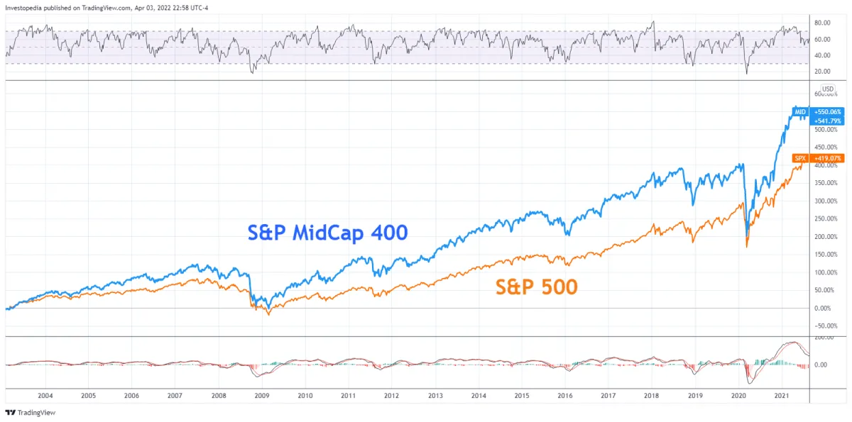 中型股在牛市期間表現如何？ how-do-midcap-stocks-perform-during-a-bull-market