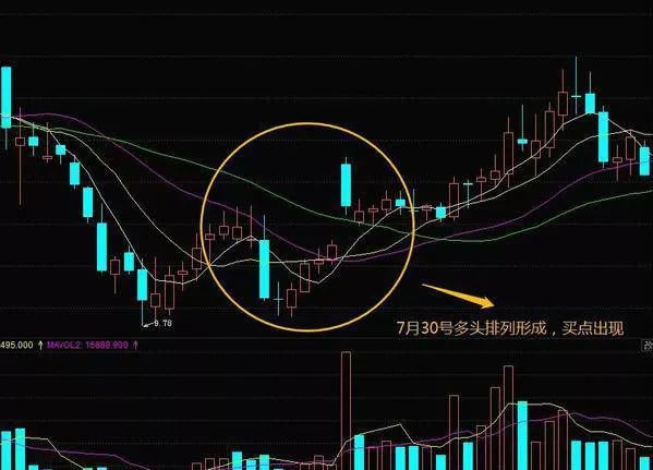 利用均線勝利會師形態把握股票市場變盤與買入的信號 use-the-moving-average-victory-meeting-pattern-to-grasp-the-signals-of-changes-and-buying-in-the-stock-market