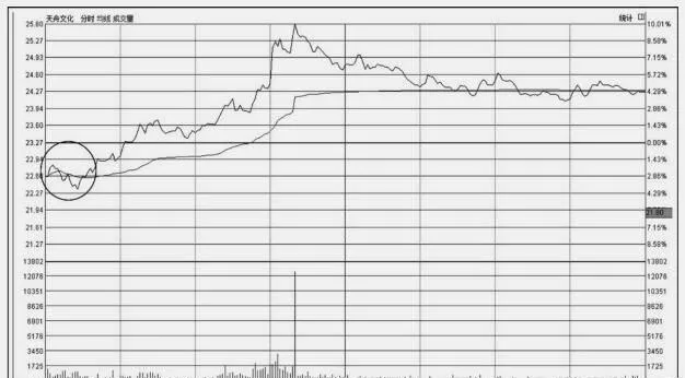 分時圖常規技法：下探走高 tick-chart-routine-technique-go-down-high