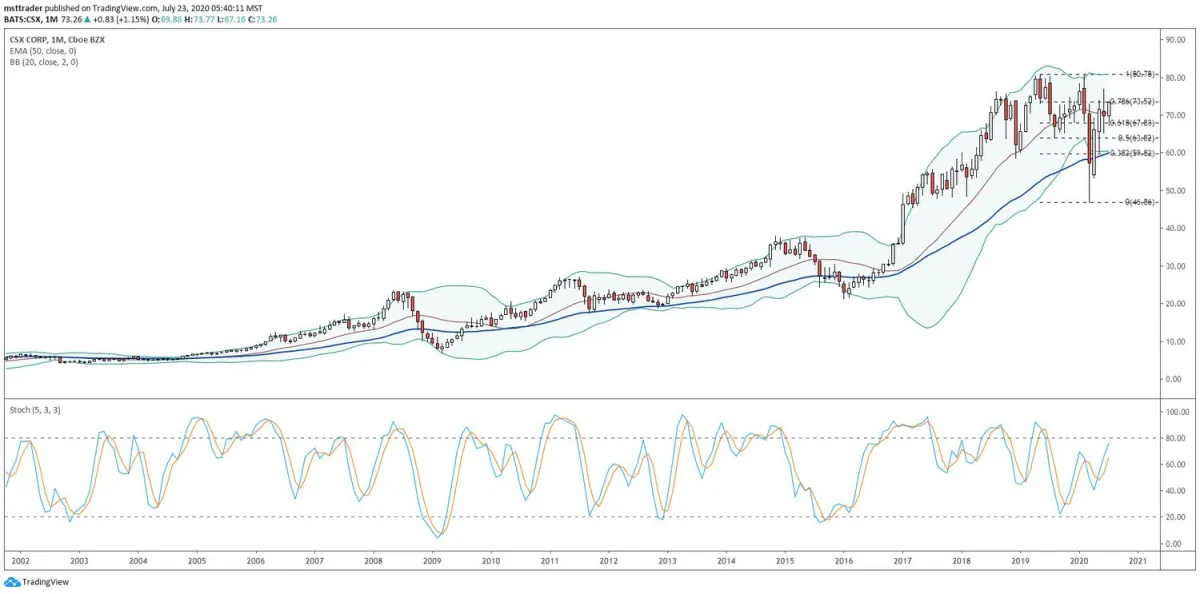 鐵路股因第二季度營收慘淡而走低 railroad-stocks-were-lower-on-dismal-secondquarter-revenue