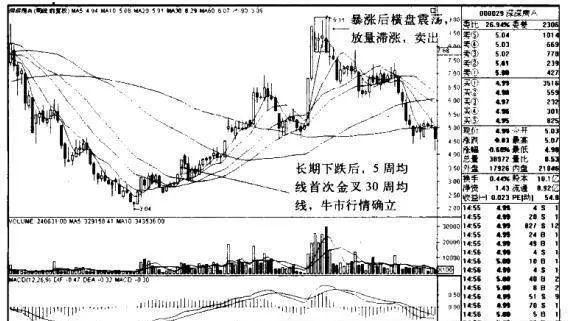 深深房AK線圖（2008.3-2010.6）的趨勢是什麼樣的？ what-is-the-trend-of-shenfang-ak-line-chart-2008320106