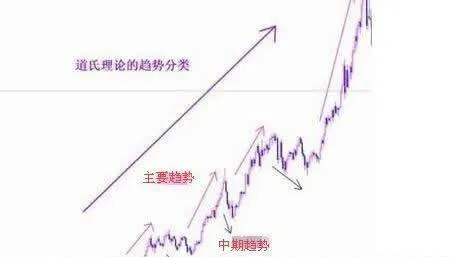 股市中的三类因素影响三级趋势 there-are-three-categories-of-factors-in-the-stock-market-that-influence-the-threelevel-trend