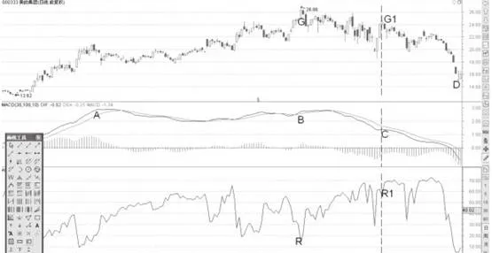 MACD弱勢的高浮籌頂部形態背離後賣點分析 analysis-of-selling-points-after-macd-weak-high-floating-chip-top-pattern-divergence
