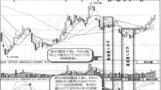 J值20以下的KDJ多次底背離實戰案例及實戰要領 kdj-with-a-j-value-of-20-or-less-has-repeatedly-diverged-from-the-actual-combat-cases-and-practical-essentials