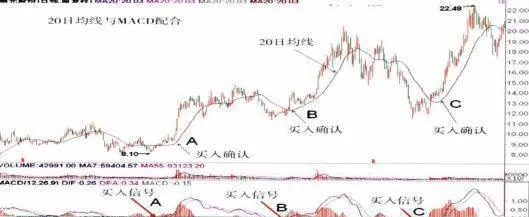 20日均線與MACD, KDJ，WR技術指標的配合應用 coordinated-application-of-20-day-moving-average-with-macd-kdj-and-wr-technical-indicators