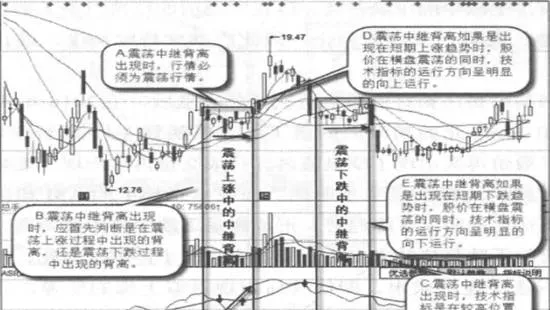 什么是震荡中继背离？震荡中继背离的形态特征 what-is-an-oscillation-relay-divergence-pattern-characteristics-of-oscillating-relay-divergences