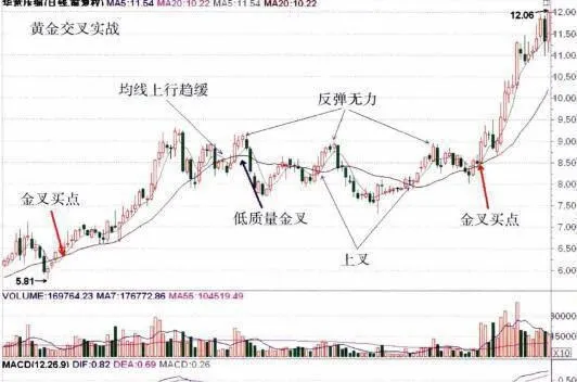 全叉和死叉、黃金交叉的實戰操直技巧 practical-straightening-skills-of-full-fork-dead-fork-and-golden-cross