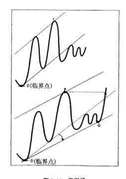 扇形线与趋势如何转换？ how-do-sectors-and-trends-switch