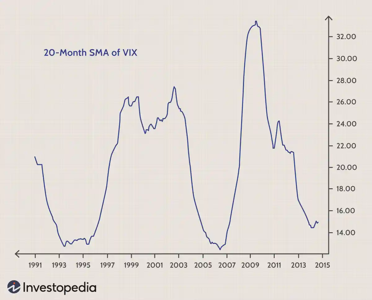 利用 VIX 有效交易波动性的策略 strategies-that-take-advantage-of-vix-to-effectively-trade-volatility