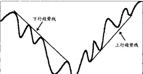 上行趨勢線與下降趨勢線 uptrend-lines-and-downtrend-lines