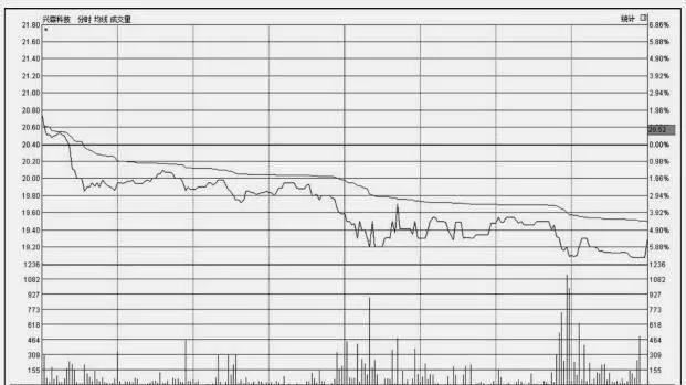 分时图常规技法：高开低走 timesharing-chart-routine-technique-high-open-low-walk