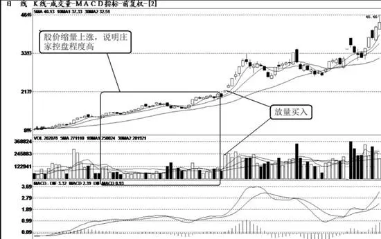 短線買入時機：價漲量縮時買入 shortterm-buying-timing-buy-when-the-price-rises-and-shrinks