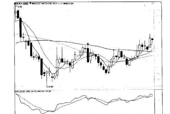 量价炒股赚钱实战技法之震荡量指标OSC the-oscillator-volume-indicator-osc-of-the-actual-combat-technique-of-trading-stocks-at-a-volume-and-price-to-make-money