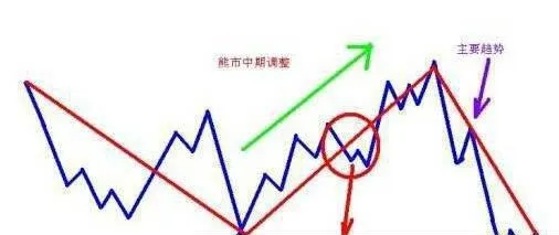 道氏理论的中期趋势 midterm-trends-in-the-dow-theory