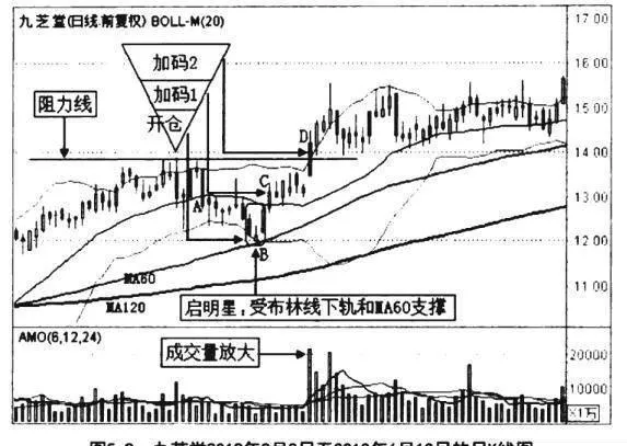 资金管理倒金字塔加码模式:九芝堂案例分析 money-management-inverted-pyramid-plus-model-a-case-study-of-jiuzhitang