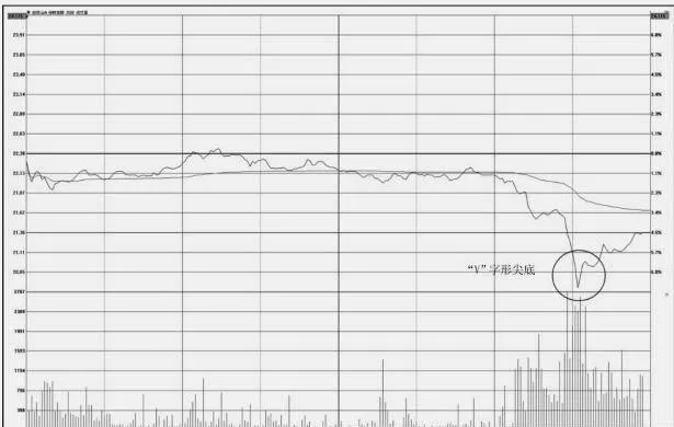 分时图的买入操盘技巧：“V”字形尖底 buy-trading-tips-for-tick-charts-v-shaped-pointed-bottom