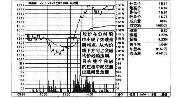 股价向上放量突破均价线图谱？股价向上放量突破均价线图谱分析？ the-stock-price-has-broken-through-the-average-price-line-map-chart-analysis-of-stock-prices-breaking-through-the-average-price-line-upward