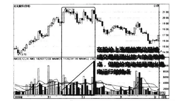 高位量增价平图谱？高位量增价平图谱分析？ highlevel-volume-price-increase-flat-map-highlevel-volume-price-increase-flat-map-analysis