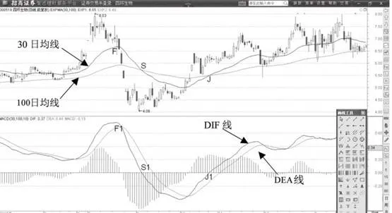 MACD描述指數平滑移動平均線 the-macd-describes-an-exponentially-smoothed-moving-average