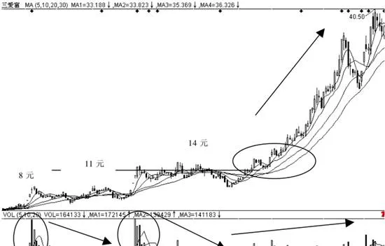 量价二次买入法的前瞻性 the-forwardlooking-method-of-secondary-buying-at-a-volume-and-price